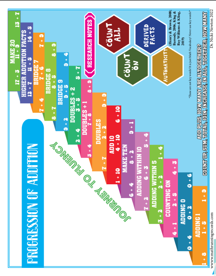 Addition Fact Trajectory