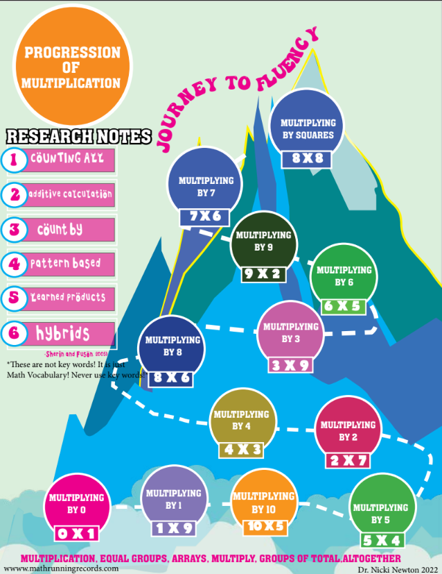 Multiplication Fact Trajectory