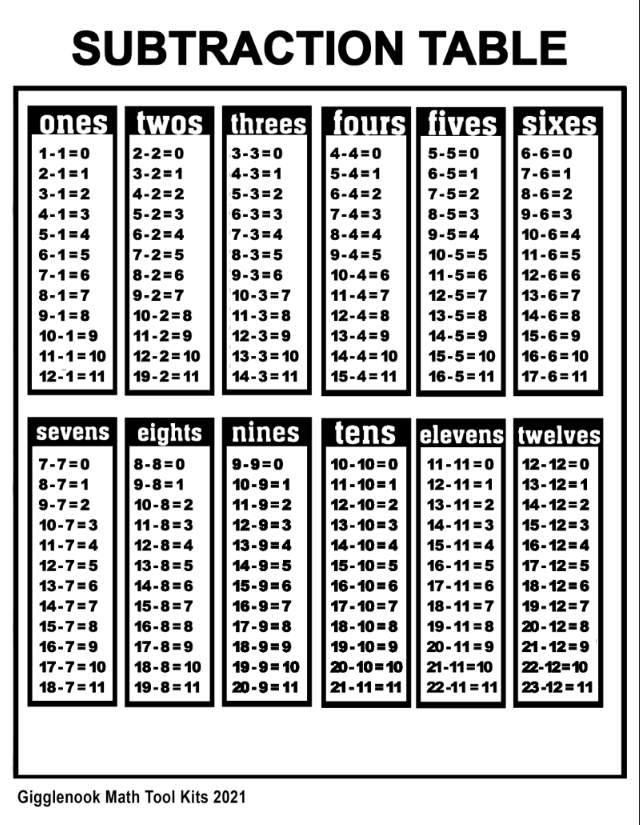Subtraction Fact Tables